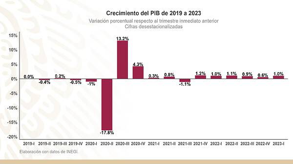 PIB de México crece un 1% durante el primer trimestre de 2023