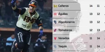 ¡Regreso triunfal! Así marcha el standing de la Liga Mexicana del Pacífico